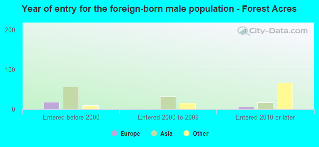 Year of entry for the foreign-born male population - Forest Acres