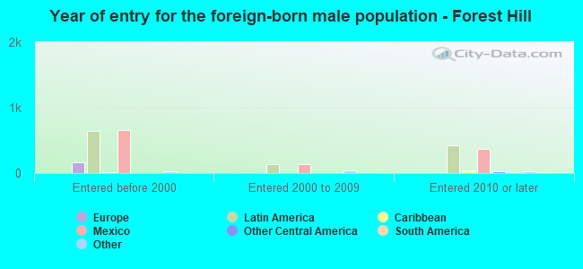 Year of entry for the foreign-born male population - Forest Hill