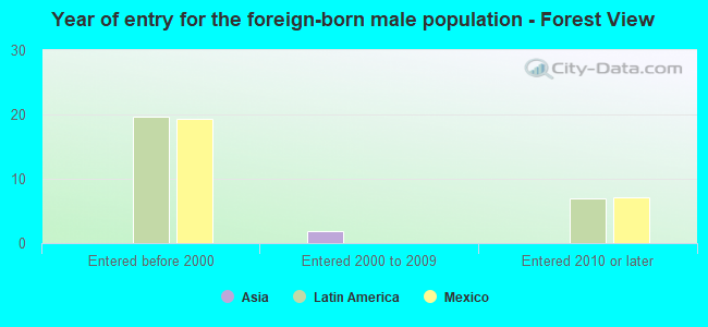 Year of entry for the foreign-born male population - Forest View