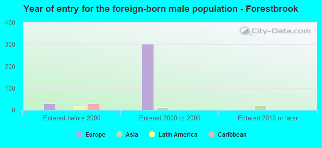 Year of entry for the foreign-born male population - Forestbrook