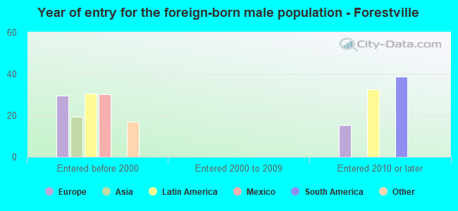 Year of entry for the foreign-born male population - Forestville