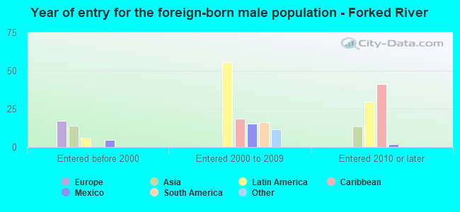 Year of entry for the foreign-born male population - Forked River