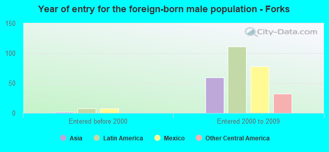 Year of entry for the foreign-born male population - Forks