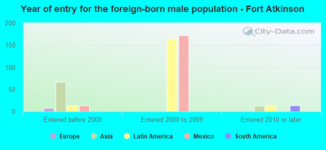 Year of entry for the foreign-born male population - Fort Atkinson