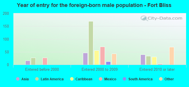 Year of entry for the foreign-born male population - Fort Bliss