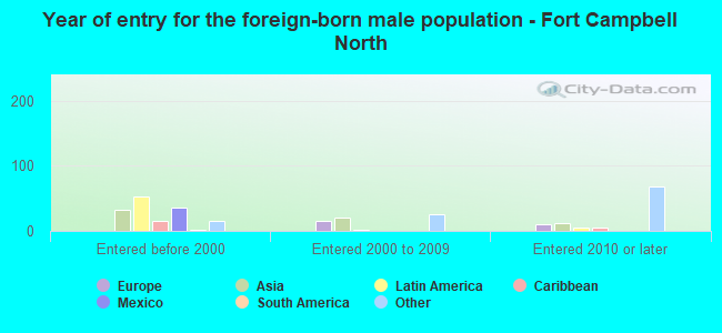 Year of entry for the foreign-born male population - Fort Campbell North