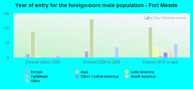 Year of entry for the foreign-born male population - Fort Meade