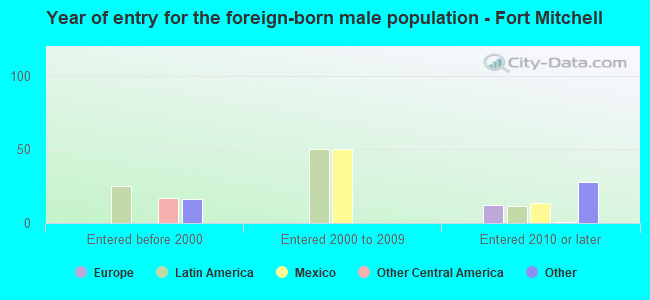 Year of entry for the foreign-born male population - Fort Mitchell