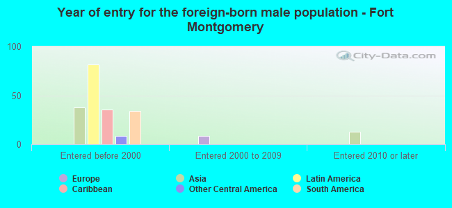 Year of entry for the foreign-born male population - Fort Montgomery