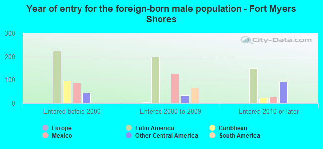 Year of entry for the foreign-born male population - Fort Myers Shores
