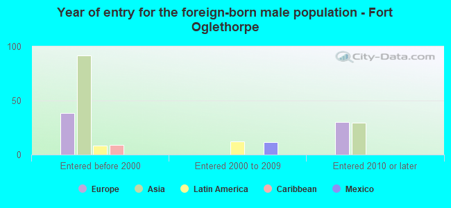 Year of entry for the foreign-born male population - Fort Oglethorpe