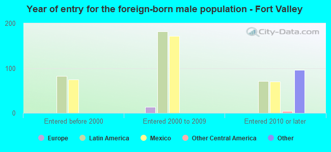 Year of entry for the foreign-born male population - Fort Valley