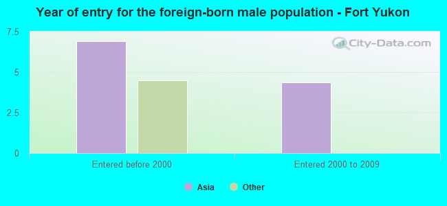Year of entry for the foreign-born male population - Fort Yukon