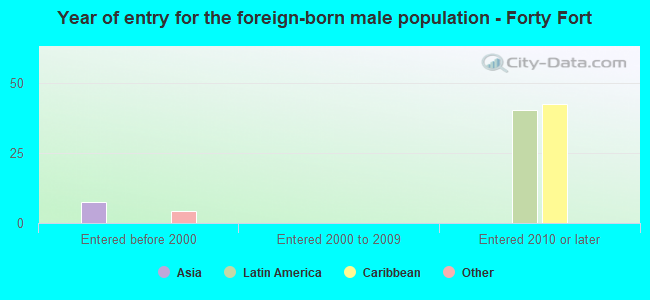 Year of entry for the foreign-born male population - Forty Fort