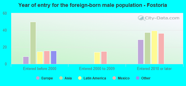 Year of entry for the foreign-born male population - Fostoria