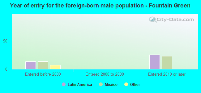 Year of entry for the foreign-born male population - Fountain Green