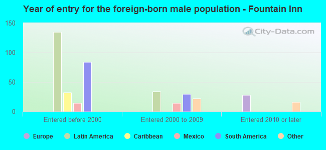 Year of entry for the foreign-born male population - Fountain Inn