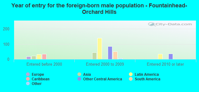 Year of entry for the foreign-born male population - Fountainhead-Orchard Hills