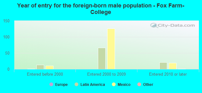 Year of entry for the foreign-born male population - Fox Farm-College