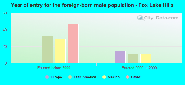 Year of entry for the foreign-born male population - Fox Lake Hills