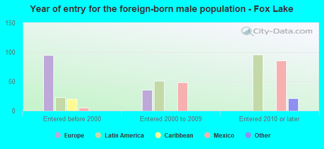 Year of entry for the foreign-born male population - Fox Lake