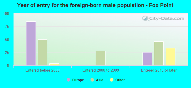 Year of entry for the foreign-born male population - Fox Point