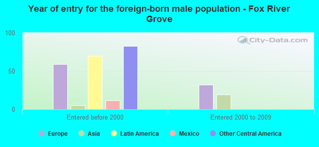 Year of entry for the foreign-born male population - Fox River Grove