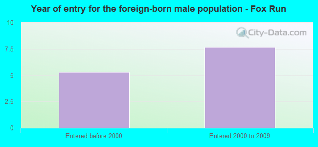 Year of entry for the foreign-born male population - Fox Run