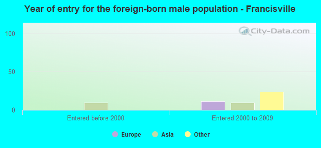Year of entry for the foreign-born male population - Francisville