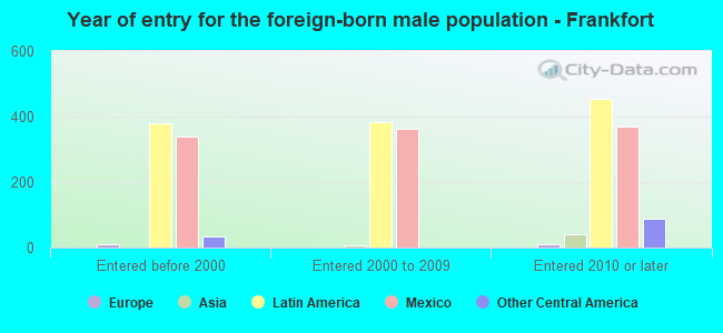 Year of entry for the foreign-born male population - Frankfort