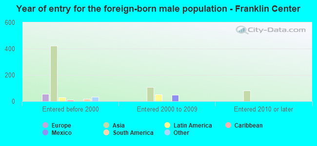Year of entry for the foreign-born male population - Franklin Center