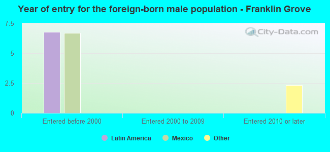 Year of entry for the foreign-born male population - Franklin Grove