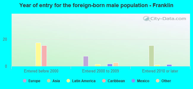 Year of entry for the foreign-born male population - Franklin