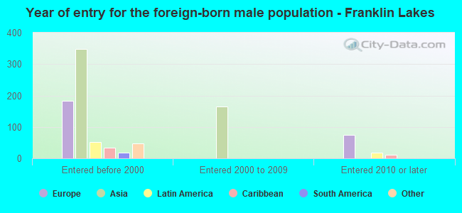 Year of entry for the foreign-born male population - Franklin Lakes