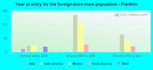 Year of entry for the foreign-born male population - Franklin
