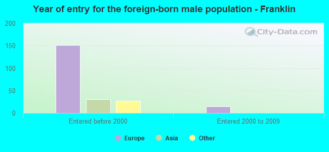 Year of entry for the foreign-born male population - Franklin