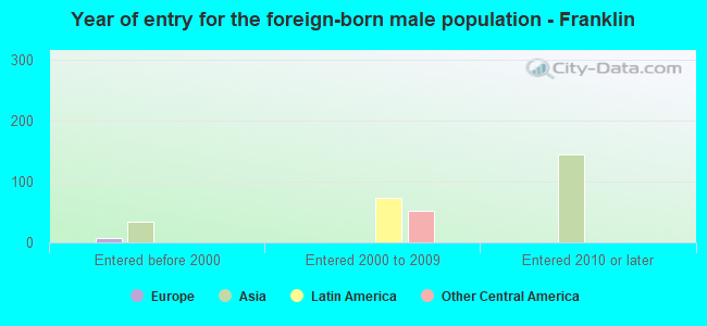 Year of entry for the foreign-born male population - Franklin