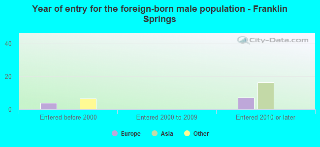 Year of entry for the foreign-born male population - Franklin Springs