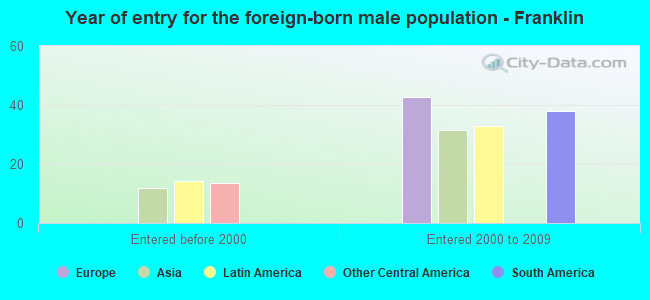 Year of entry for the foreign-born male population - Franklin