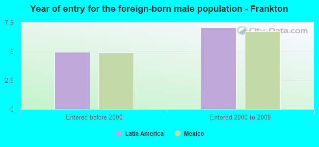 Year of entry for the foreign-born male population - Frankton