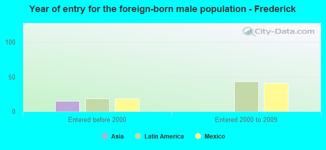 Year of entry for the foreign-born male population - Frederick