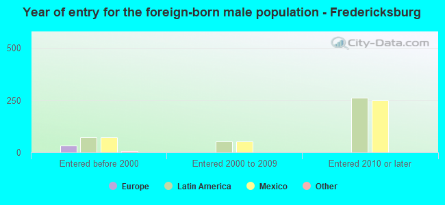 Year of entry for the foreign-born male population - Fredericksburg