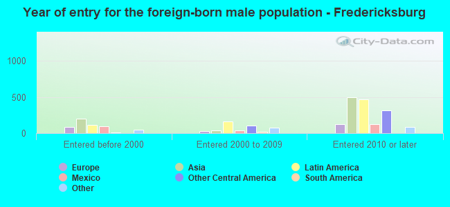 Year of entry for the foreign-born male population - Fredericksburg