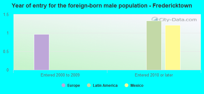 Year of entry for the foreign-born male population - Fredericktown
