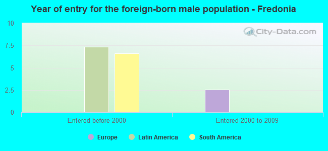 Year of entry for the foreign-born male population - Fredonia