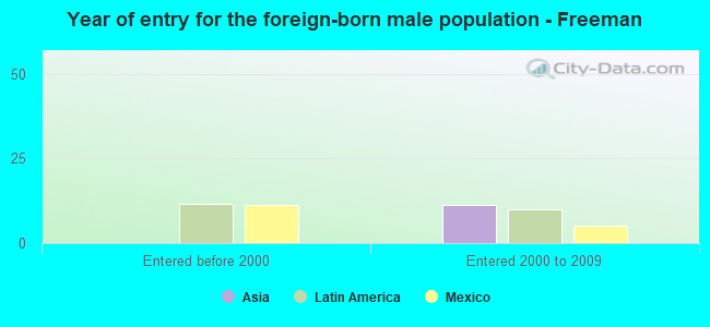 Year of entry for the foreign-born male population - Freeman