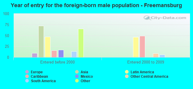 Year of entry for the foreign-born male population - Freemansburg