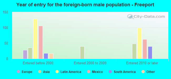Year of entry for the foreign-born male population - Freeport