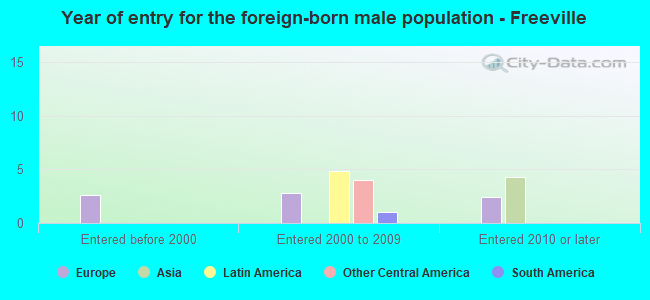 Year of entry for the foreign-born male population - Freeville