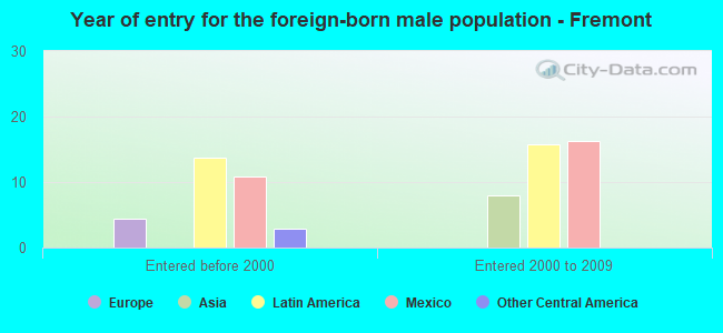 Year of entry for the foreign-born male population - Fremont